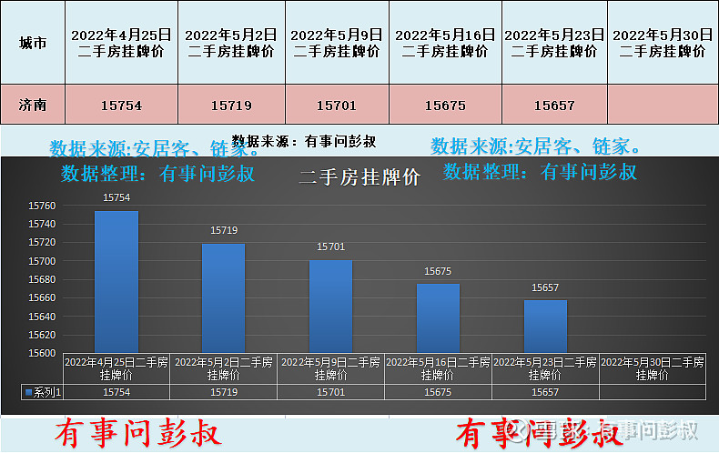 济南楼市2022年5月第四周数据出炉,其中:一、济南楼市二手房挂牌价从15675元变为15657元,本周下跌18元,持续... - 雪球