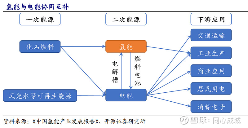 氢能行业系统梳理（1） 本报告对氢能行业做了系统全面的梳理，全文分为3篇，这是第1篇，2、3篇见文末链接。一、氢能综述（一）氢能特性热值高、无