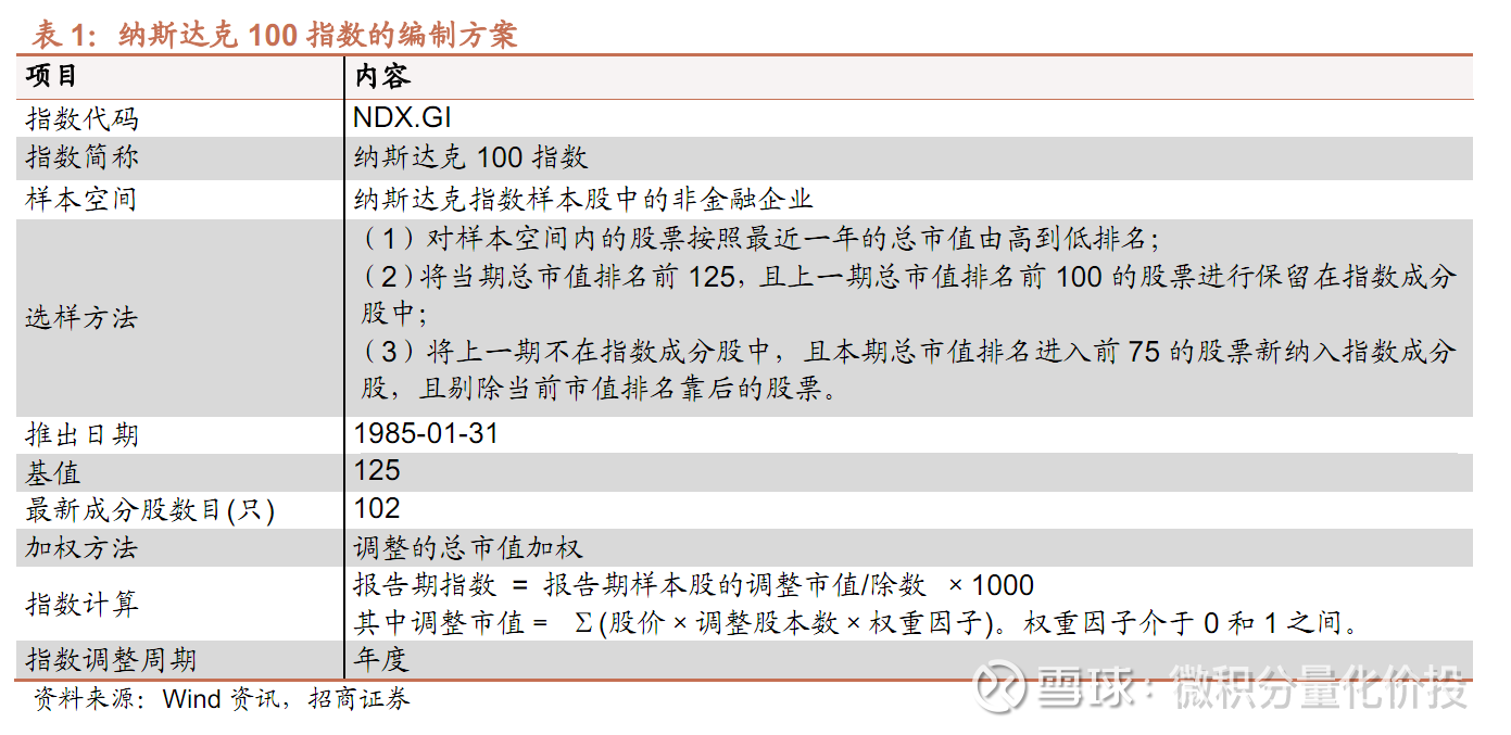 纳斯达克100指数，投资须知纳斯达克100指数因其良好的历史业绩表现，获得了很多投资者的关注。这篇文章聚焦于回答投资纳斯达克100指数需要关注和了...