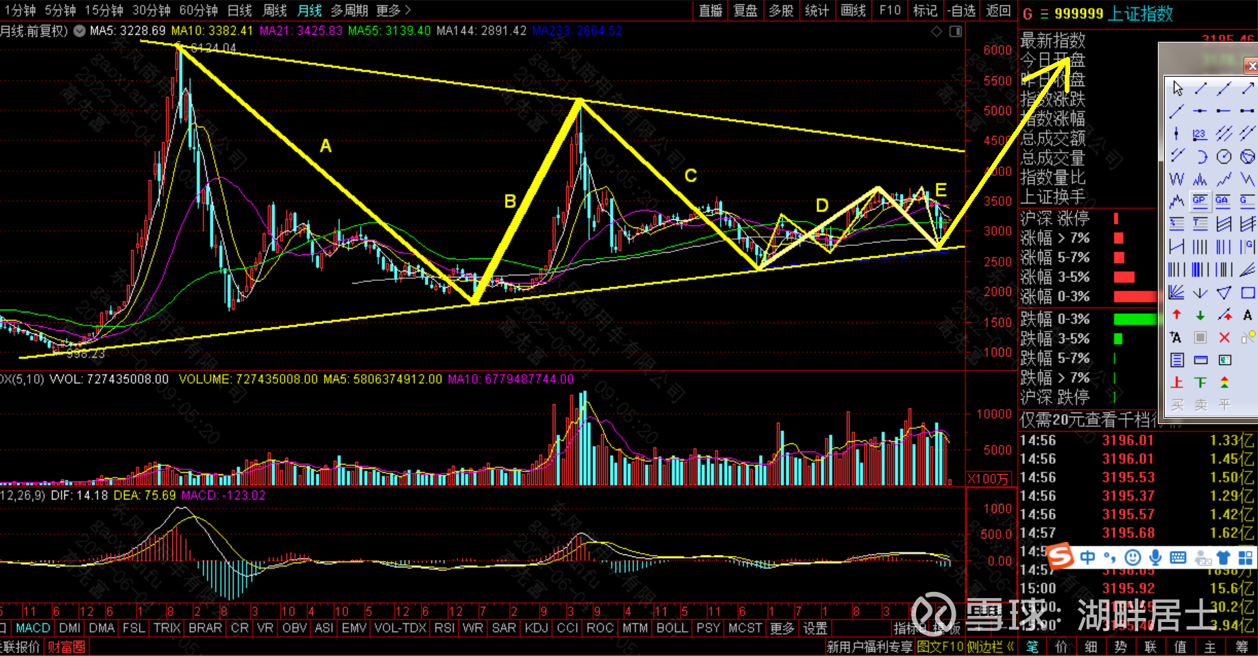 上证指数波浪分析（2022年第22周） 大家假日好！继续我们的分析。老规矩，从月K线向30分钟K线分析：1、首先，我们来看上证指数月K线 分析如下：大盘处于横...