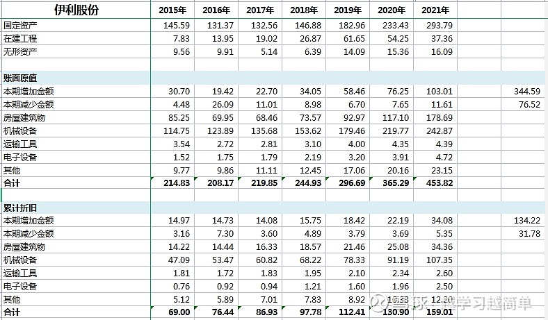 伊利股份资本开支与折旧摊销统计 1、利润表的折旧摊销费用 注：因会计准则变化，2021年起管理费用中的折旧修理费用发生变化 2、固定资产开支与折旧减值 雪球 2327