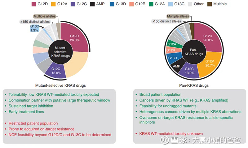 $加科思-B(01167)$ KRAS突变与肿瘤来源： 医药魔方KRAS突变和KRAS扩增在CRC（美国~45%，中国~... - 雪球