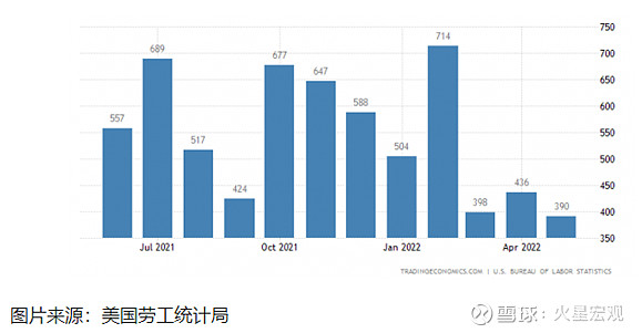 根據6月2日薪酬顧問公司 adp 公佈的數據,美國5 月份私人就業人數僅