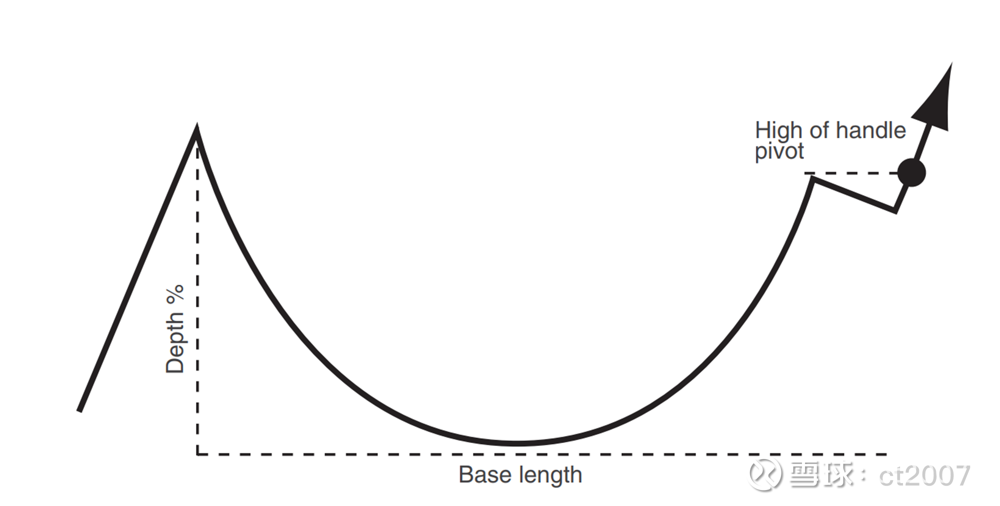 欧奈尔的8种形态 和100幅图在欧奈尔《笑傲股市》一书中，将会看到美国从1880到2008年间涌现的100只大牛股，而在认真分析总结这100幅图，欧奈...