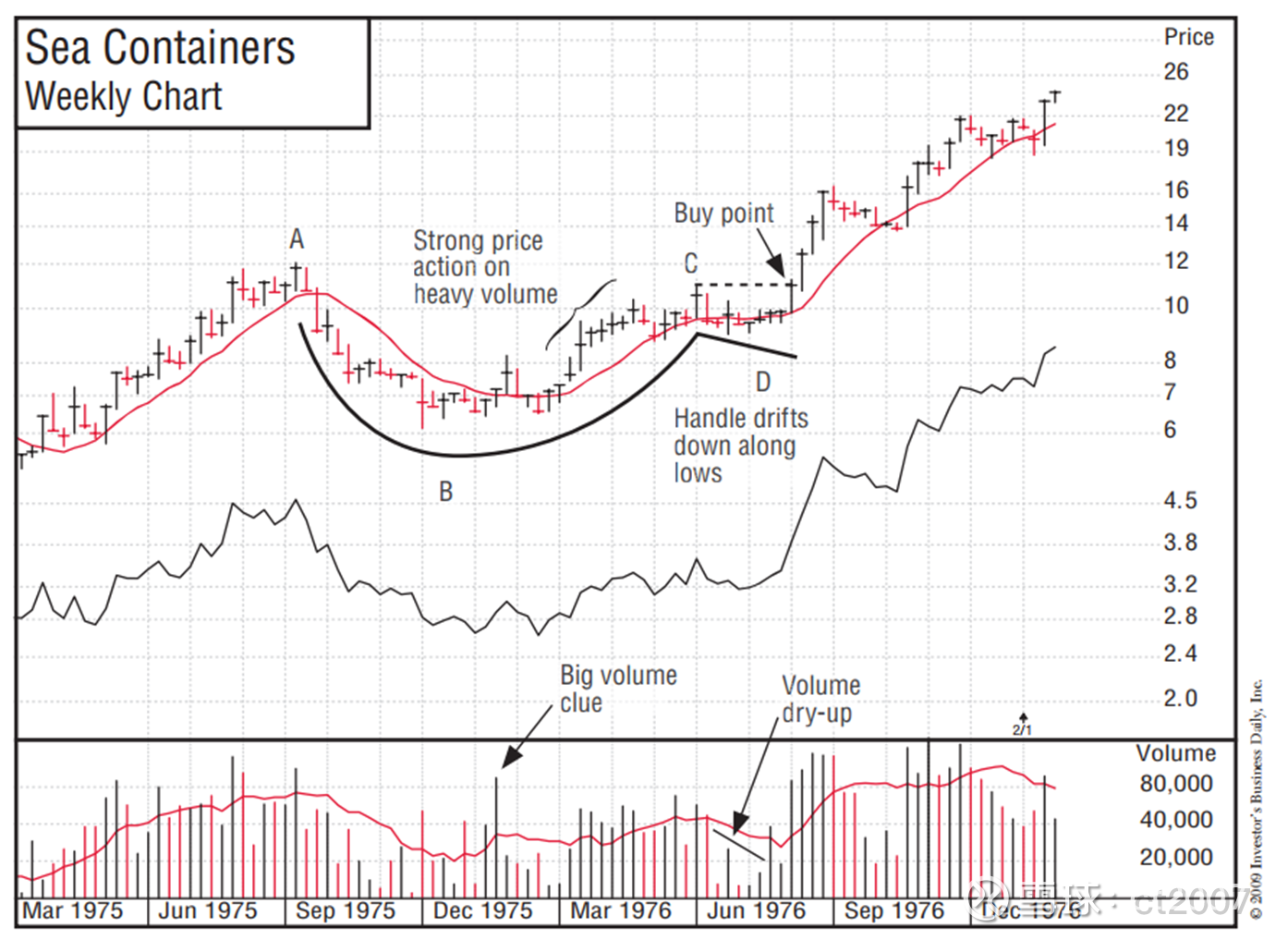 欧奈尔的8种形态 和100幅图在欧奈尔《笑傲股市》一书中，将会看到美国从1880到2008年间涌现的100只大牛股，而在认真分析总结这100幅图，欧奈...