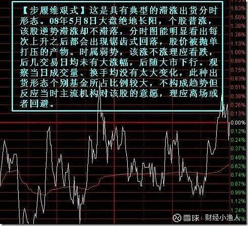 識別主力出貨的七種分時圖形態