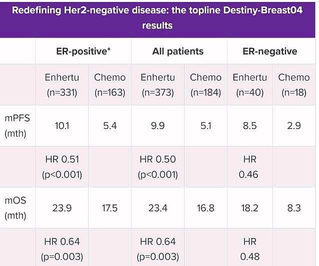 前线线报：Enhertu在her2阴性乳腺癌的数据在ASCO获得罕见的全场起立鼓掌。her2低表达中Enhertu效果惊... - 雪球