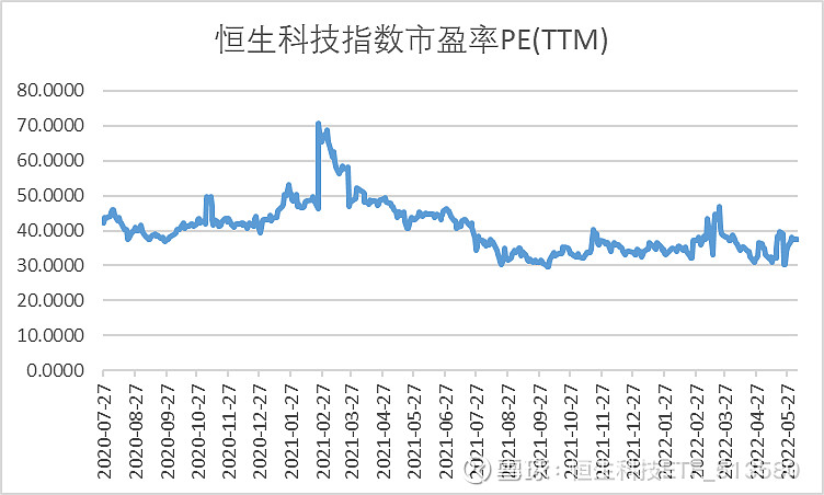 恒生科技指数pe为37.37倍,处于历史低位,具有显著估值优势.
