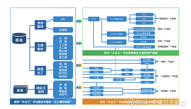 2 恆力石化業務分析