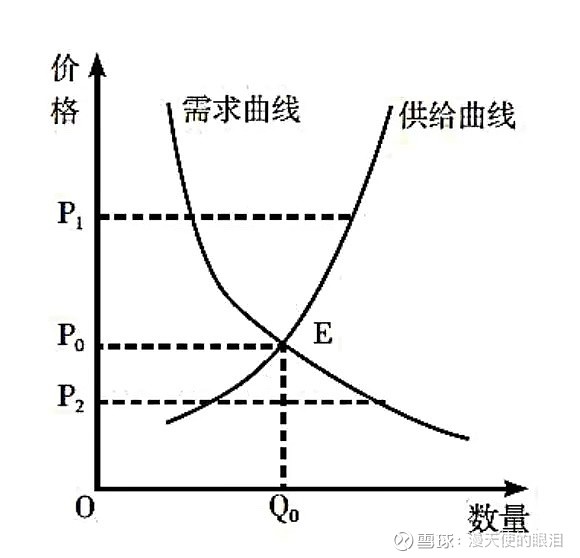 经济供需曲线真的是太万能了,从微观和宏观都可体现1.国际市场利率调整(加息,通货膨胀)2.税收政策3.国际市场经济(原油... - 雪球