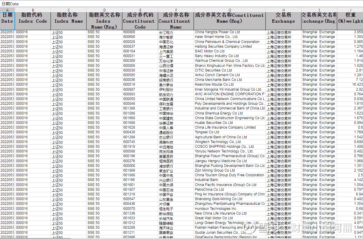 什么是上证50指数成分股有哪些？ 上证50 指数是根据科学可观的方法，挑选上海证券市场中规模大、流动性好的最具代表性的50只股票组成的样本股 ，用来综合反映...
