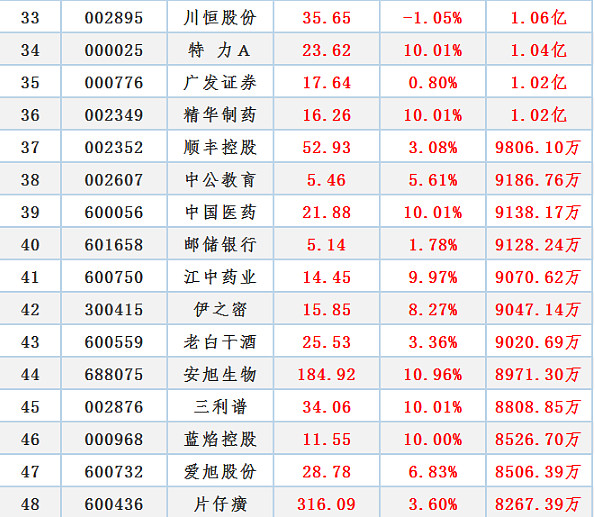 爱旭股份46 000968蓝焰控股45 002876三利谱44 688075安旭生物43