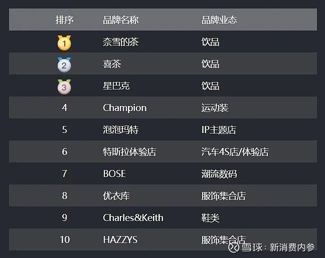 居关联度排名no.1，则说明m stand亦较看重商务白领客群。m stand临近品牌top10