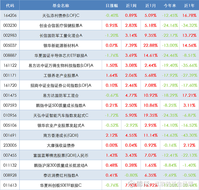 188金宝博- 金宝博官方网站- 金宝博APP下载1月20日鹏华匠心精选混合A净值增长063%今年来累计下跌203%