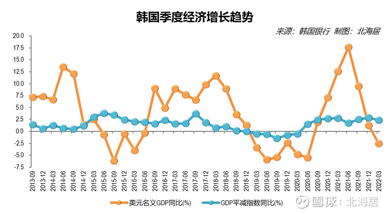 推动韩国经济发展