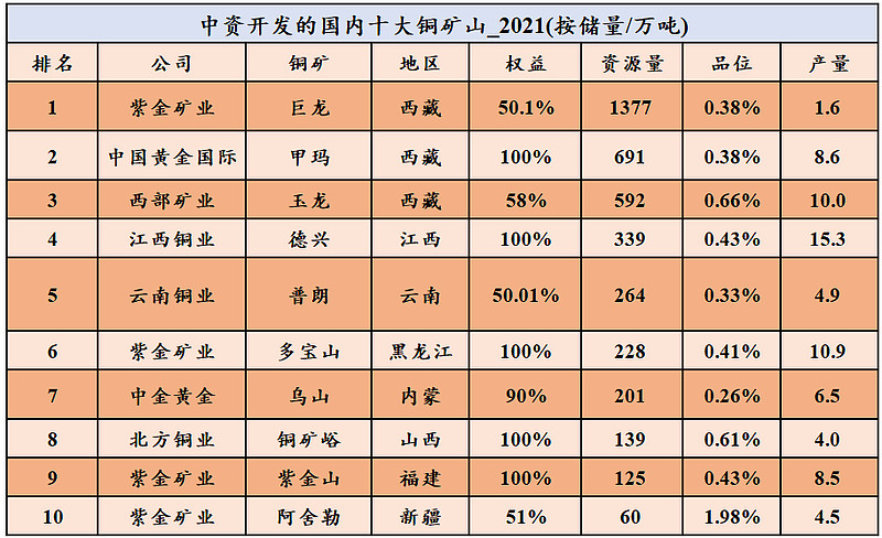 国内大型铜矿企业4,中国企业开发的国内十大铜矿5,中国企业开发