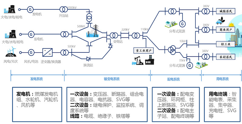 电网基本结构介绍