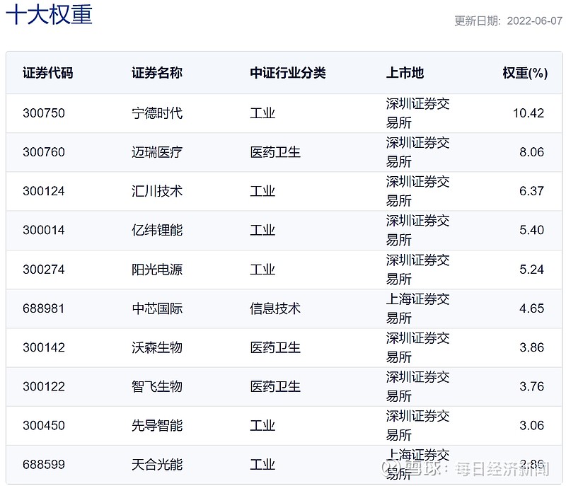 ETF突发 | 双创龙头ETF上市，跟踪双创50指数的ETF达12只 天弘中证科创 创业50ETF ( 双创龙头ETF ，159603)今日 ...