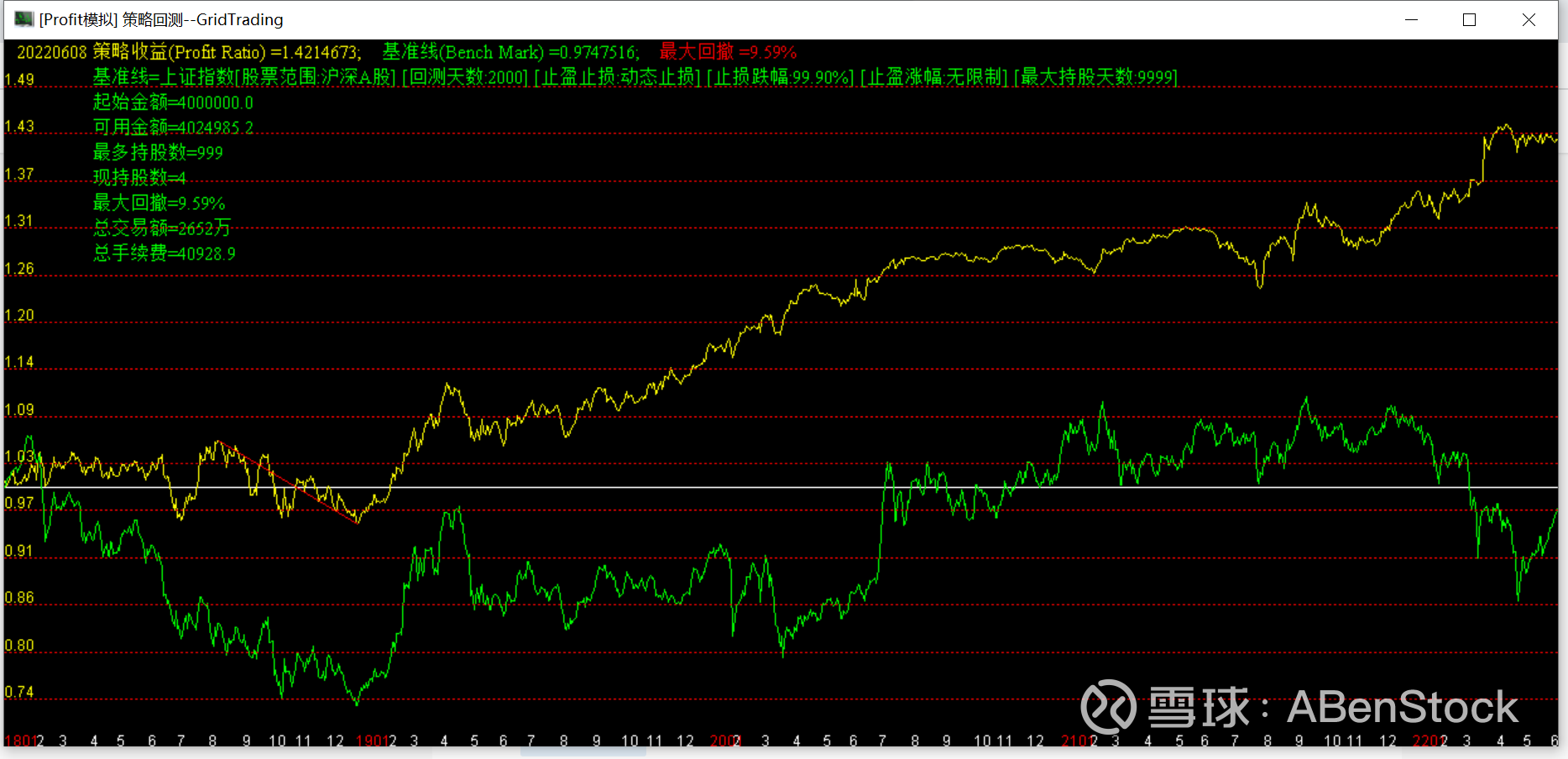惊喜啊！网格交易模拟四只股票，四年收益+42% 网格交易:1. 模拟网格交易的收益。2. 擦看网格交易的最大回撤。3. 动态展示网 格交易历史买卖点，买卖数量和收益。4....
