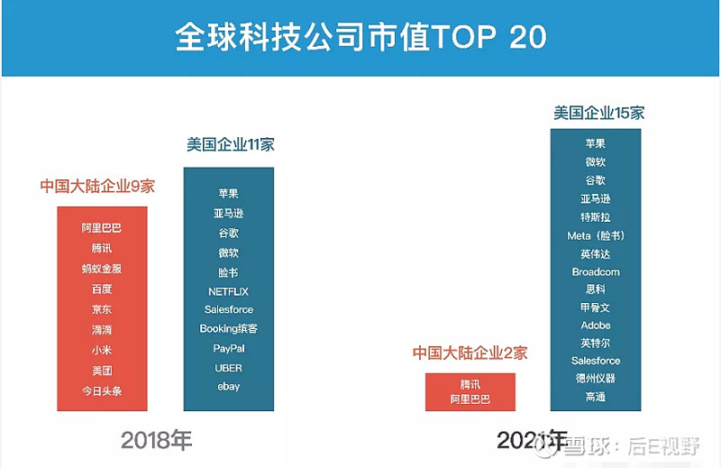 “2022全球市值100强”出炉，中美差距拉大