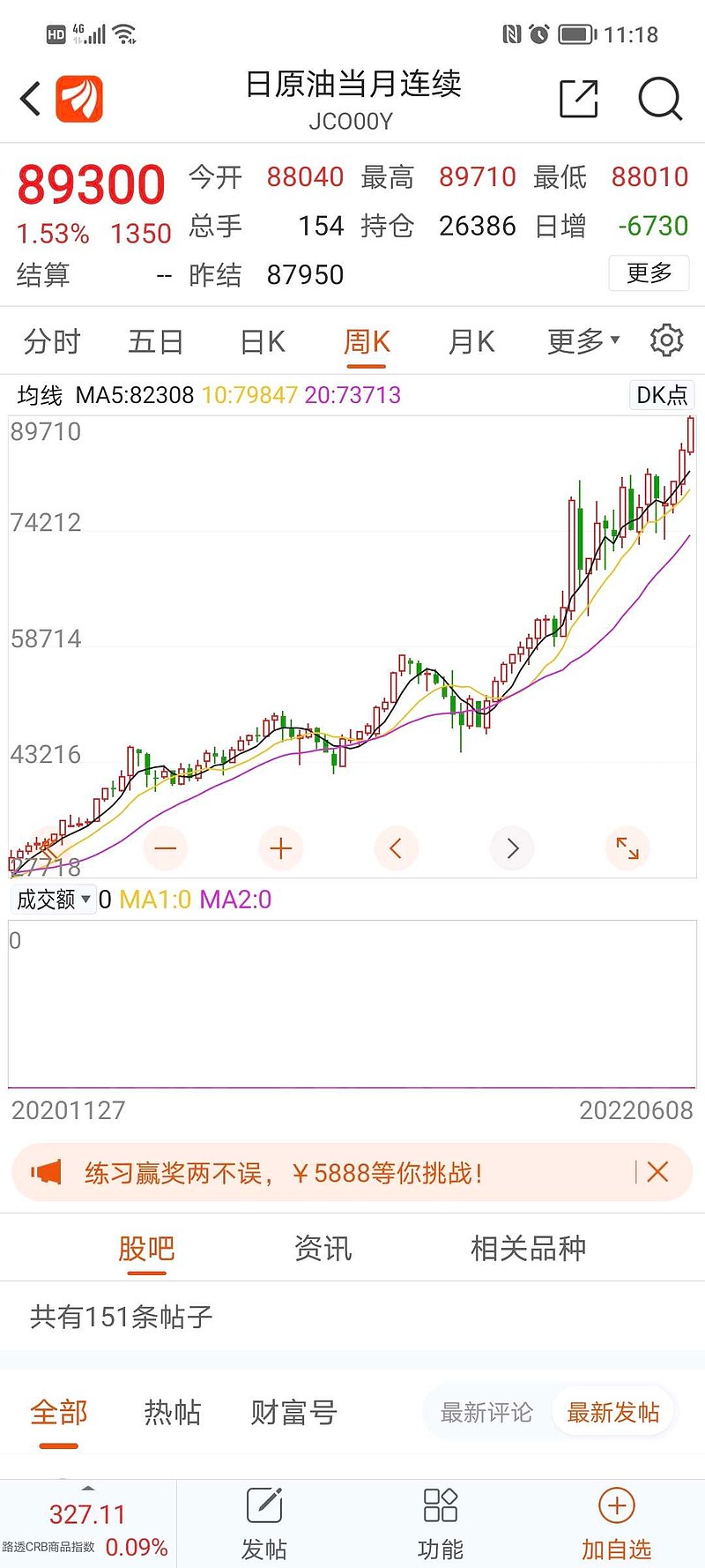 这是以日元计价的原油走势图，可以看到在日元贬值下，日本原油价格已经远超3月份最高点时价格。非美国家都面临这个问题，美元升...