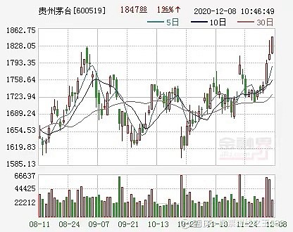 贵州茅台股价涨近2报184788元续创历史新高