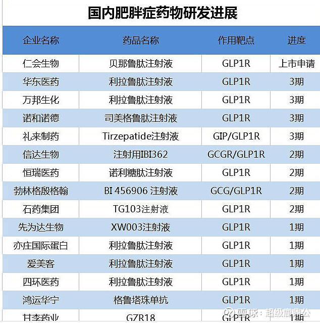 兩款glp1靶點的降糖類減肥藥被看好