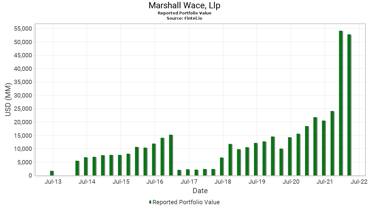 对冲基金Marshall Wace一季度建仓拼多多(PDD.US)、微美全息(WIMI.US)、贝壳(BEKE.US) 根据美国证监会(SEC)披露， 对冲基金Marshall Wace, LLP递交了截止至2022年3月31日的一季度持仓报...