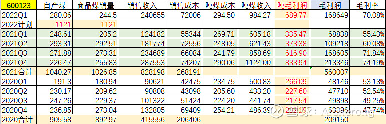 兰花科创的销量和成本数据 $兰花科创(SH600123)$ $山煤国际(SH600546)$ $陕西煤业(SH601225)$ 大家看一下 ...