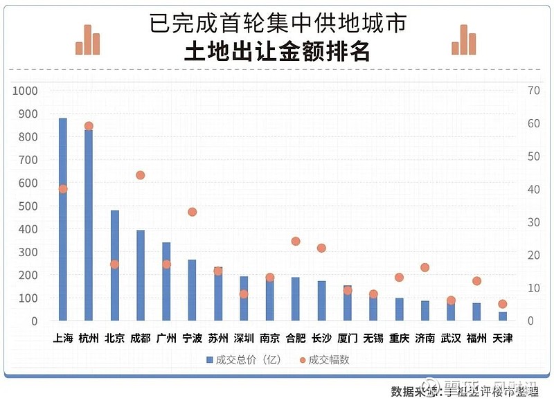 低溢价、高流拍、冷暖分化 20城首轮土拍收金4803亿 来源: 新京报随着上海首批集中供地宣告结束,截至6月9日,除郑州、沈阳外,重点22个 ...