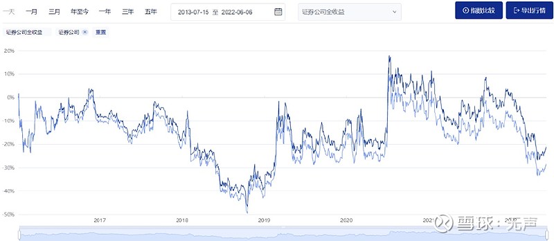 越挫越勇的牛市先锋 今天我们就来拆解能够表现改革开放成果的指数之一—— 中证全指 证券公司 指数（代码【399975】）。一、编制轶事 中证 ...