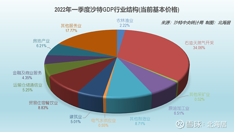 【经济】2022年一季度沙特,北马其顿gdp数据/中国和南斯拉夫及中东欧