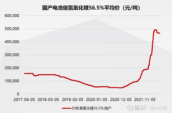 2,锂盐价格有望回升至高位,全年锂价维持乐观预期