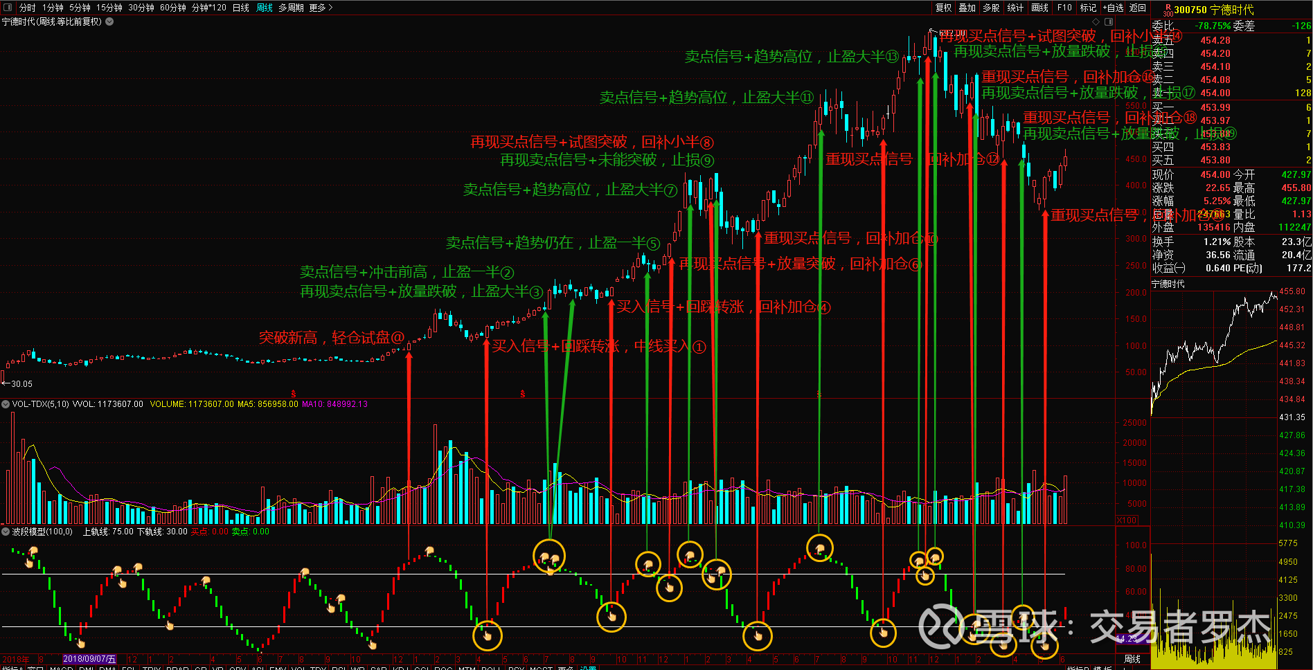 交易复盘】一张图看清我是如何中线交易 【宁德时代】的在一波行业景气度向上（且股价走势也呈上升趋势）的行情里，产业链投资是一个很好的策略，即把仓位分别配置于同一个产业链的上中...