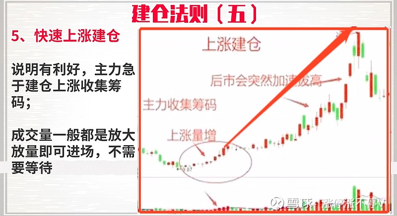 主力建仓结束时的特征:1,用少量. - 雪球
