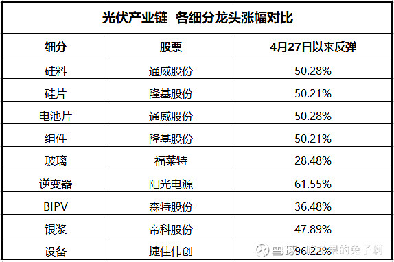 自4月27日以来光伏产业链细分龙头涨幅对比