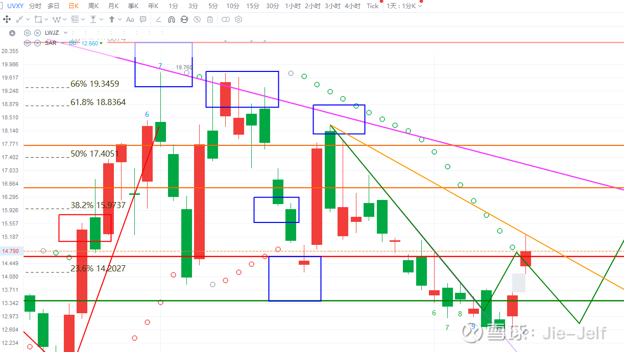 6-12复盘：上证关键区间来临股市联动，多方分析。有帮助可多点在看。杰夫视界复盘- 美股走势分析-美股走势暂时不看，与上周分析一致，只是时间参数稍...