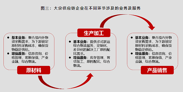 供应链金融产融结合支持实体经济