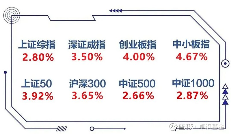 66%,6月的ic,if合約股指期貨成交量加權年化基差變動較為突出.