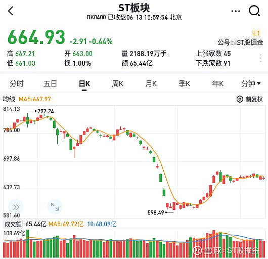 st股复盘0613:博天领涨破产重整概念,重整概念股全景图