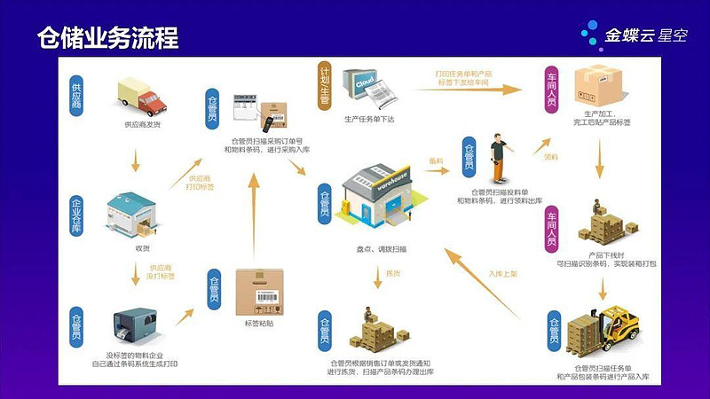 精益智能仓储和物流解决方案