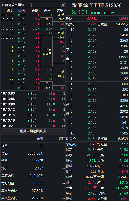 石大胜华涨停新能源车etf515030连续5个交易日获资金净流入