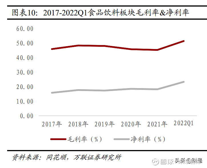 1 食品饮料板块上半年回顾