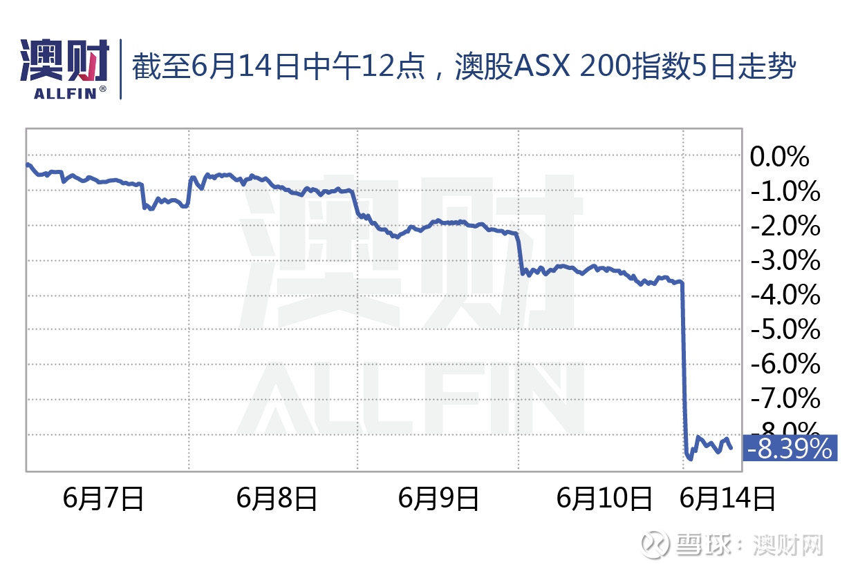 澳股一天蒸发900亿！什么样的资产才能“逢熊化吉”？ 开盘 暴跌5.2%！在上周连跌下挫后，澳大利亚股市经历了2020年5月以来最差的交易日。这不禁让很多人想起2020年3月那...