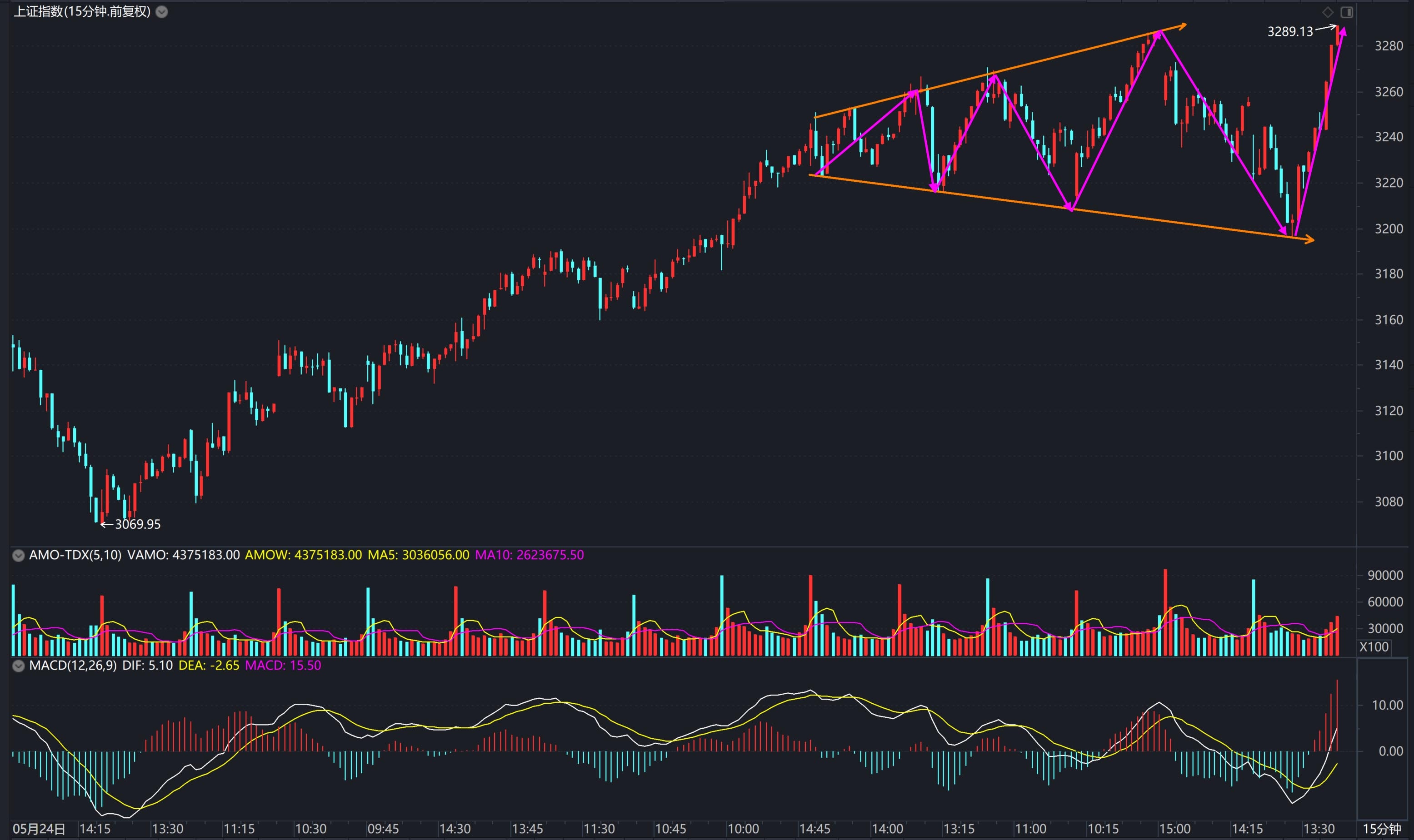 扩散形态这篇算是个人市场笔记，欢迎讨论，至于瞎喷的直接拉黑。市场现在形成一个明显的扩散三角形形态，俗称喇叭口：扩散形态其实在市场...