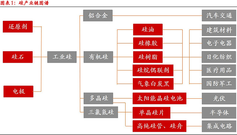 硅产业链科普 工业硅产地主要在西南,西北地区,主产地为新疆,云南和
