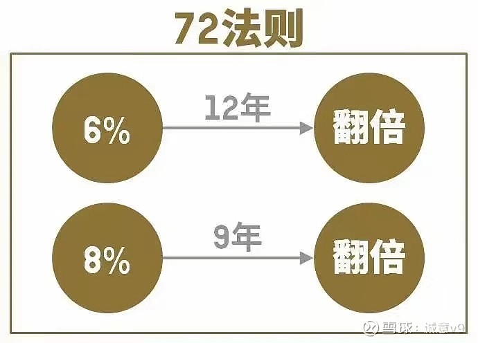 神奇的72法则 (单选)如果你买了一只基金,按照平均每年12%的复利增长,大约几年后可以翻倍?A、9年B、8年C、7年D、6年这个问题需 ...