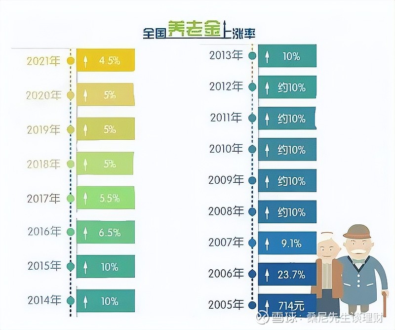 工资增长率(未来在岗职工平均工资增长率)