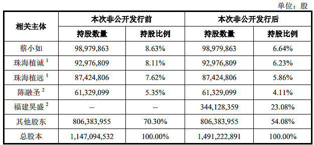 達華智能擬定增募資不超764億元控股股東擬變更為福建昊盛