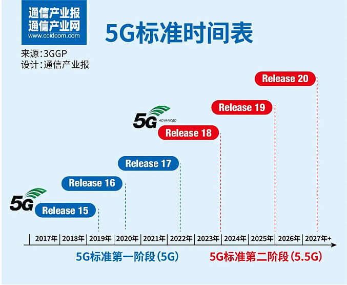 深读R17：“三新”5G怎么走？ 转载来源：通信产业网日前，在匈牙利布达佩斯召开的3GPP TSG第96次会议上，3GPP R17标准宣布冻结 ...